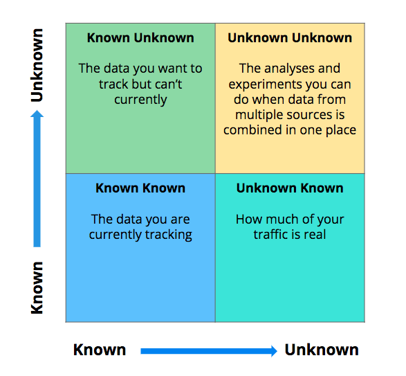 Known Knowns Known Unknowns Unknown Unknowns And Marketing