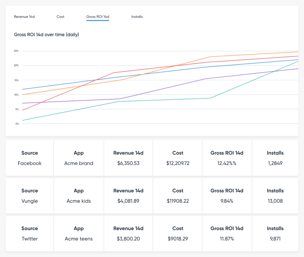Roi Ranking Chart ROI & Performance Marketing Analytics | Singular