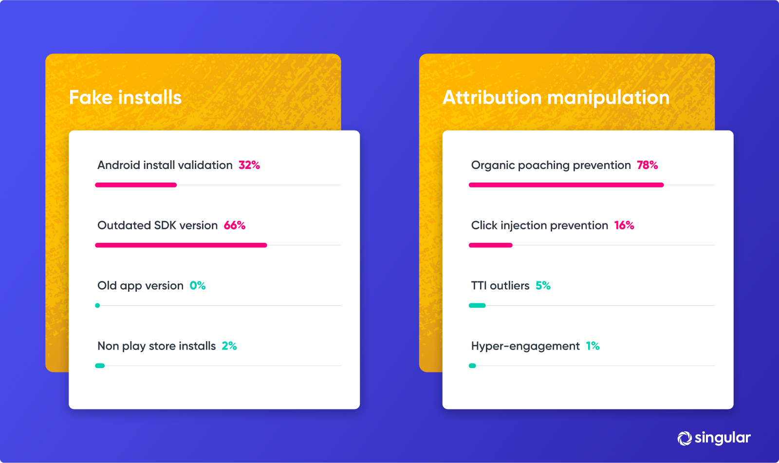 mobile attribution fraud prevention