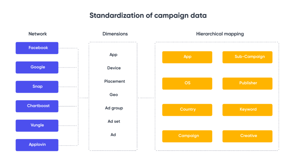 Standardization of campaign data