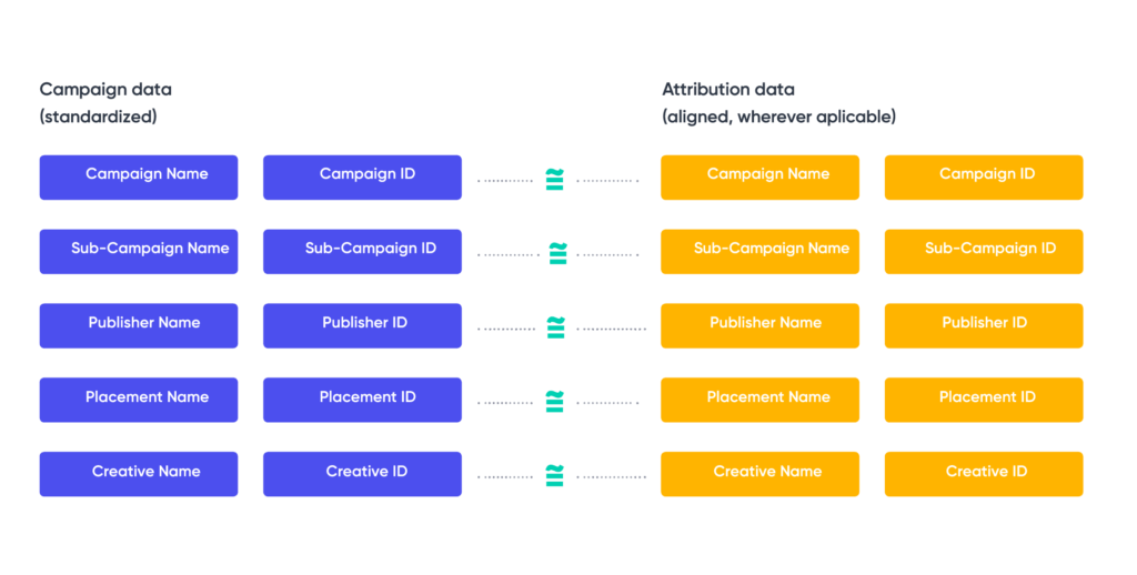 Campaign data, Attribution data