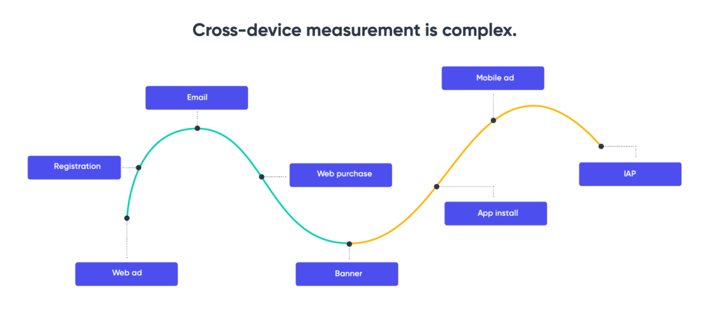 plataforma de atribución móvil y medición entre dispositivos 