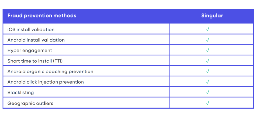 mobile attribution platform Fraud prevention methods