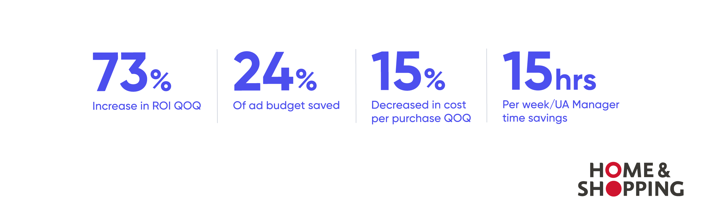 Casa e Compras aumentam o ROI em 73% com Inteligência de Marketing