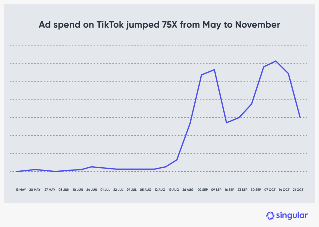 Ad spend on TikTok Jumped 75X from May to November