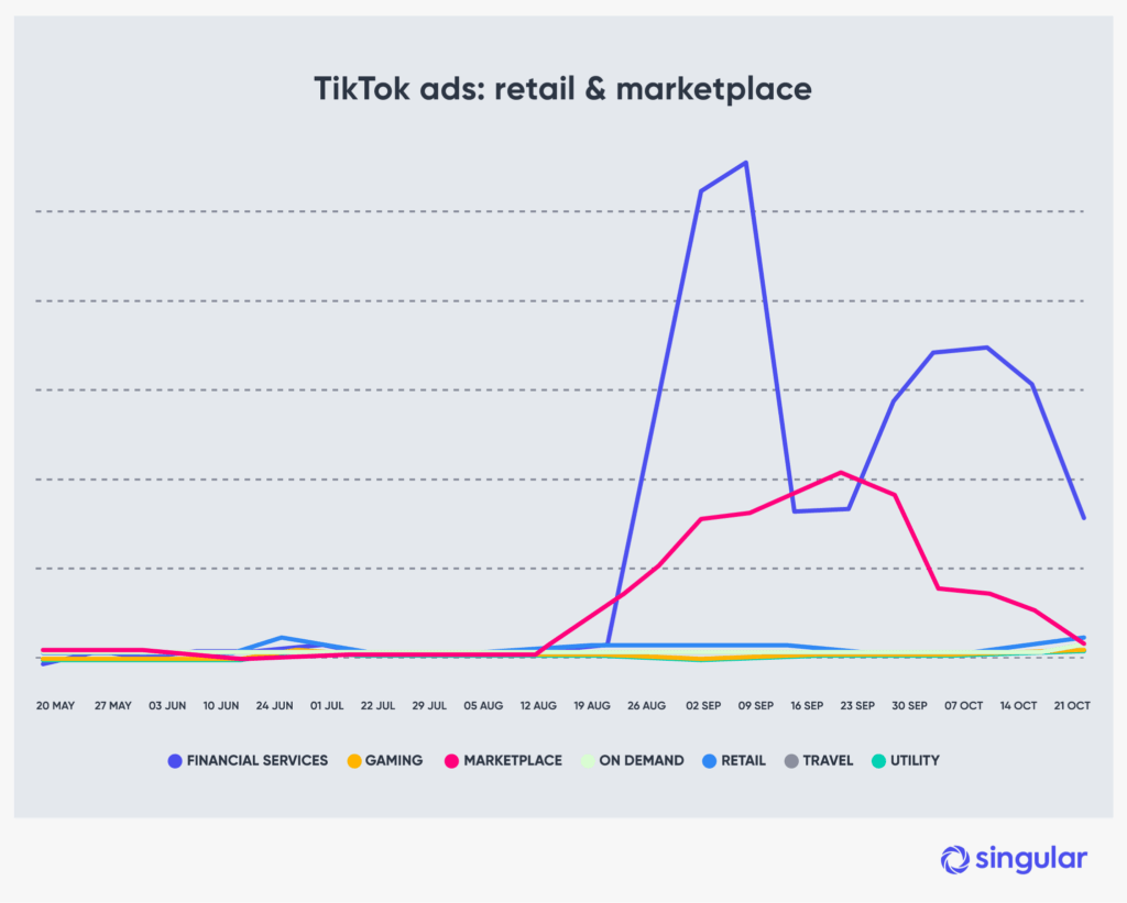 TikTok ads: retail & marketplace
