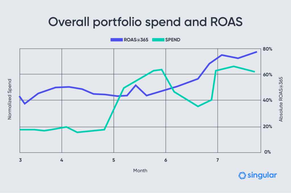 user acquisition spend and roas