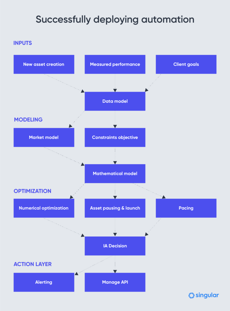 user acquisition automation