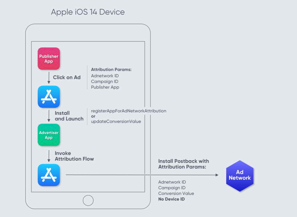 SKAdNetwork 2.0 attribution flow using the updateConversionValue or registerAppForAdNetworkAttribution methods