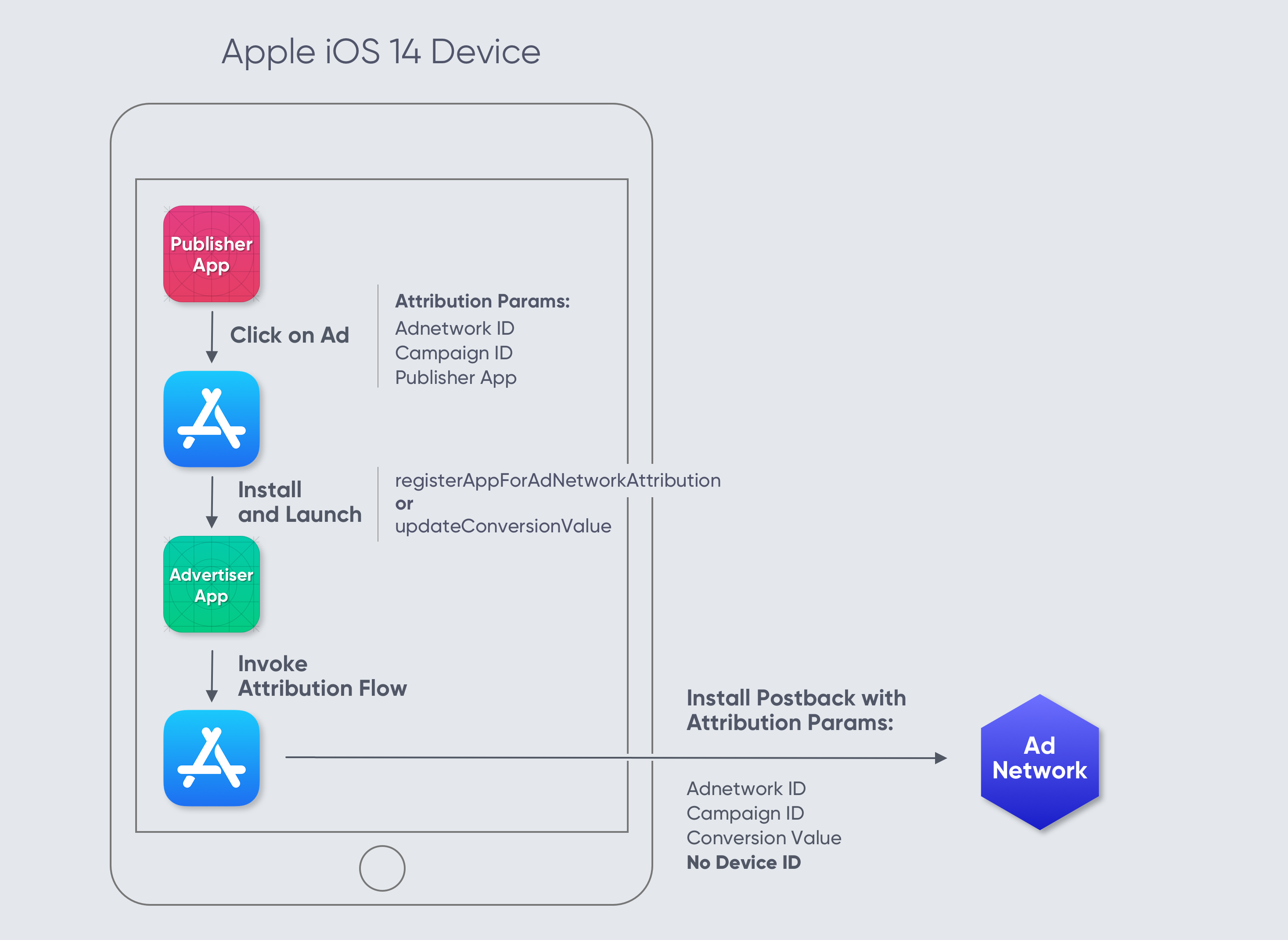 Apple iOS14 SKAdNetwork