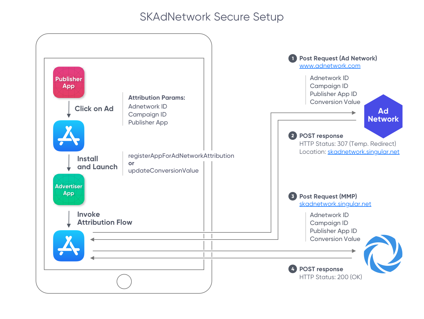 SkAdNetwork Secure Step