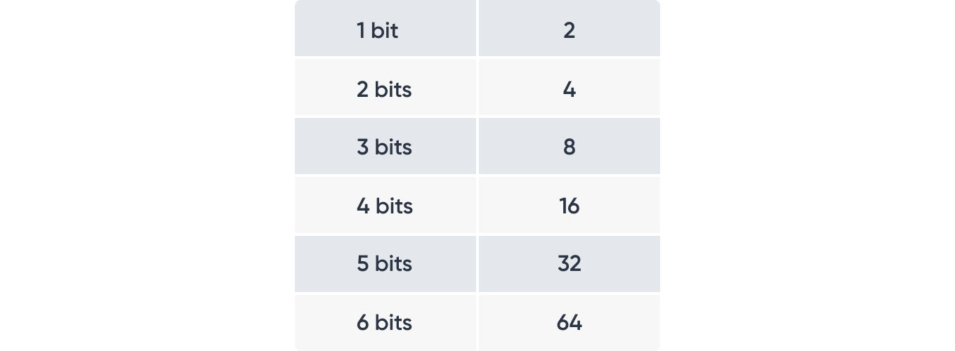 bit and values for SKAdNetwork