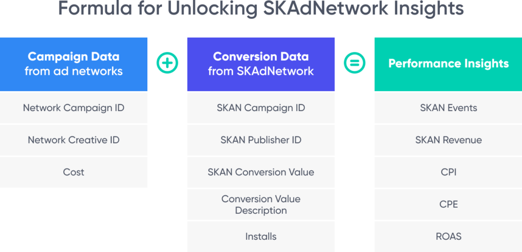 Formula for Unlocking SKAdNetwork Insights 1