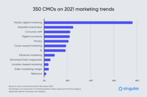CMO Marketing trends 
