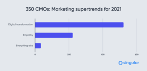 350 CMO marketing supertrends 