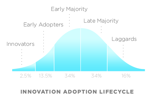 early adopters majority late