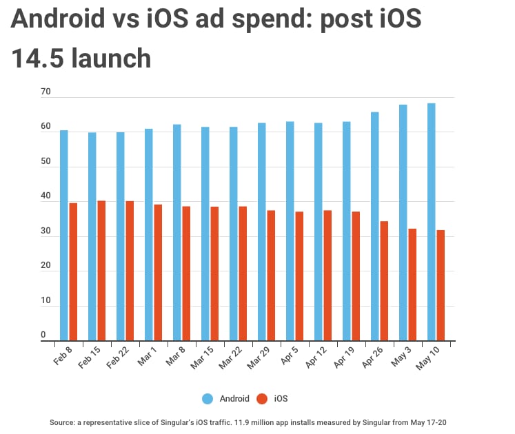 android vs ios ad spend post ios 145