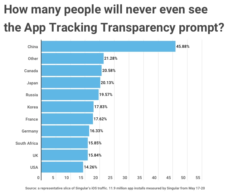how many people will never see the app tracking transparency prompt