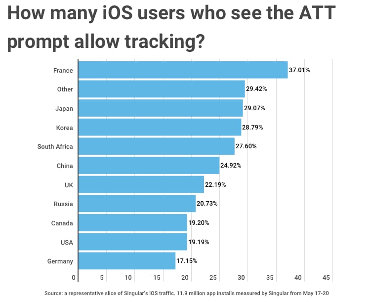 att prompt allow tracking percentage