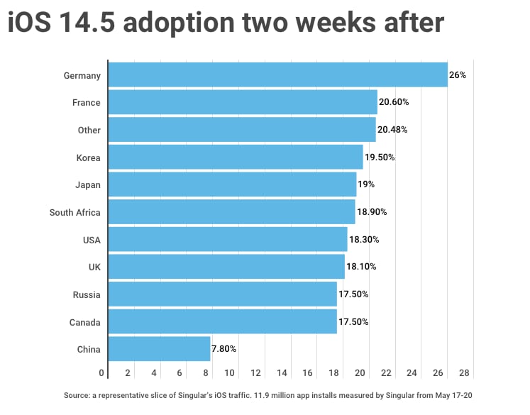 iOS 14.5 adoption rates