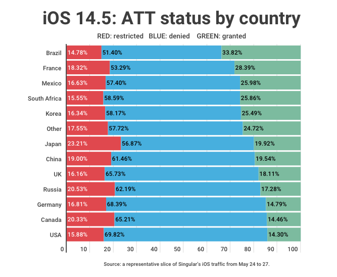 ATT-rates-by-country-iOS145
