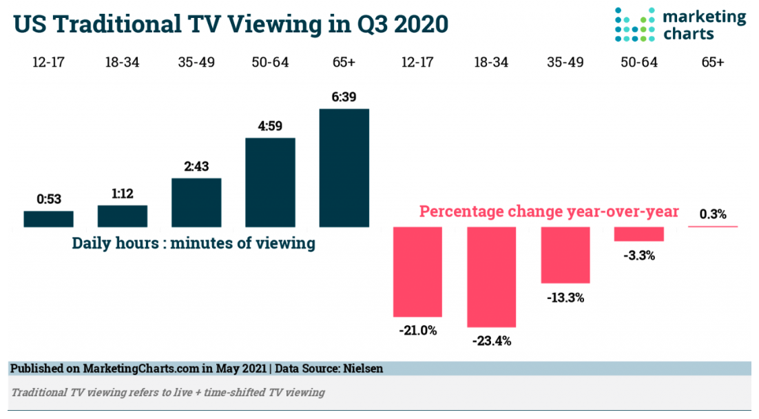 TV viewership is down