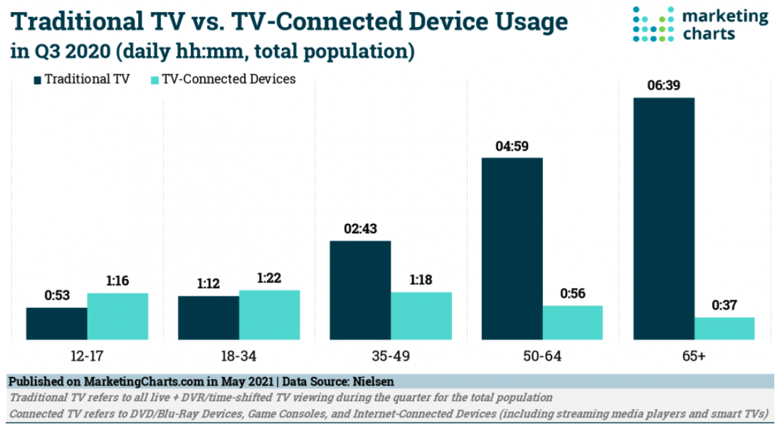 traditional tv vs streaming kids usage