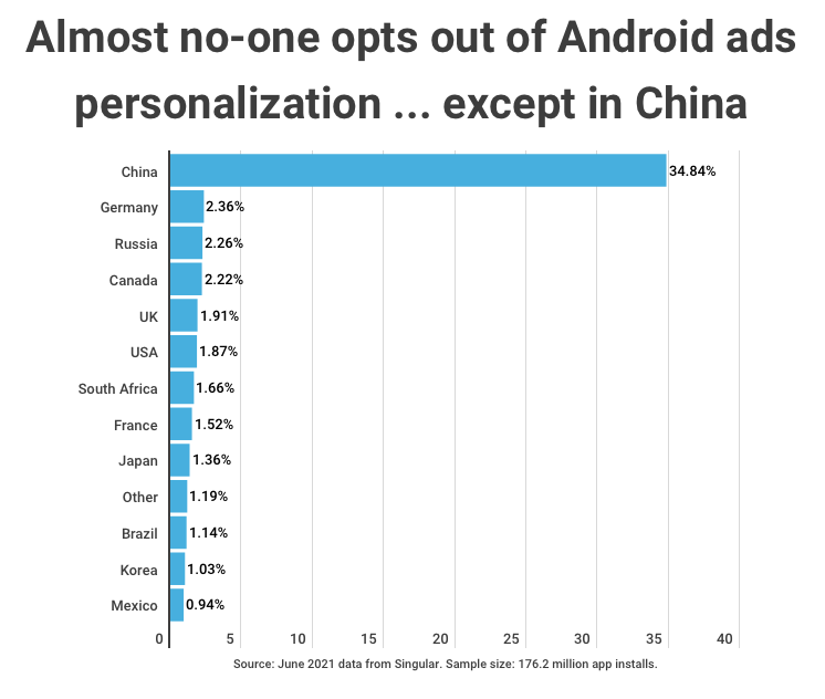 opt out ads personalization global percentages android