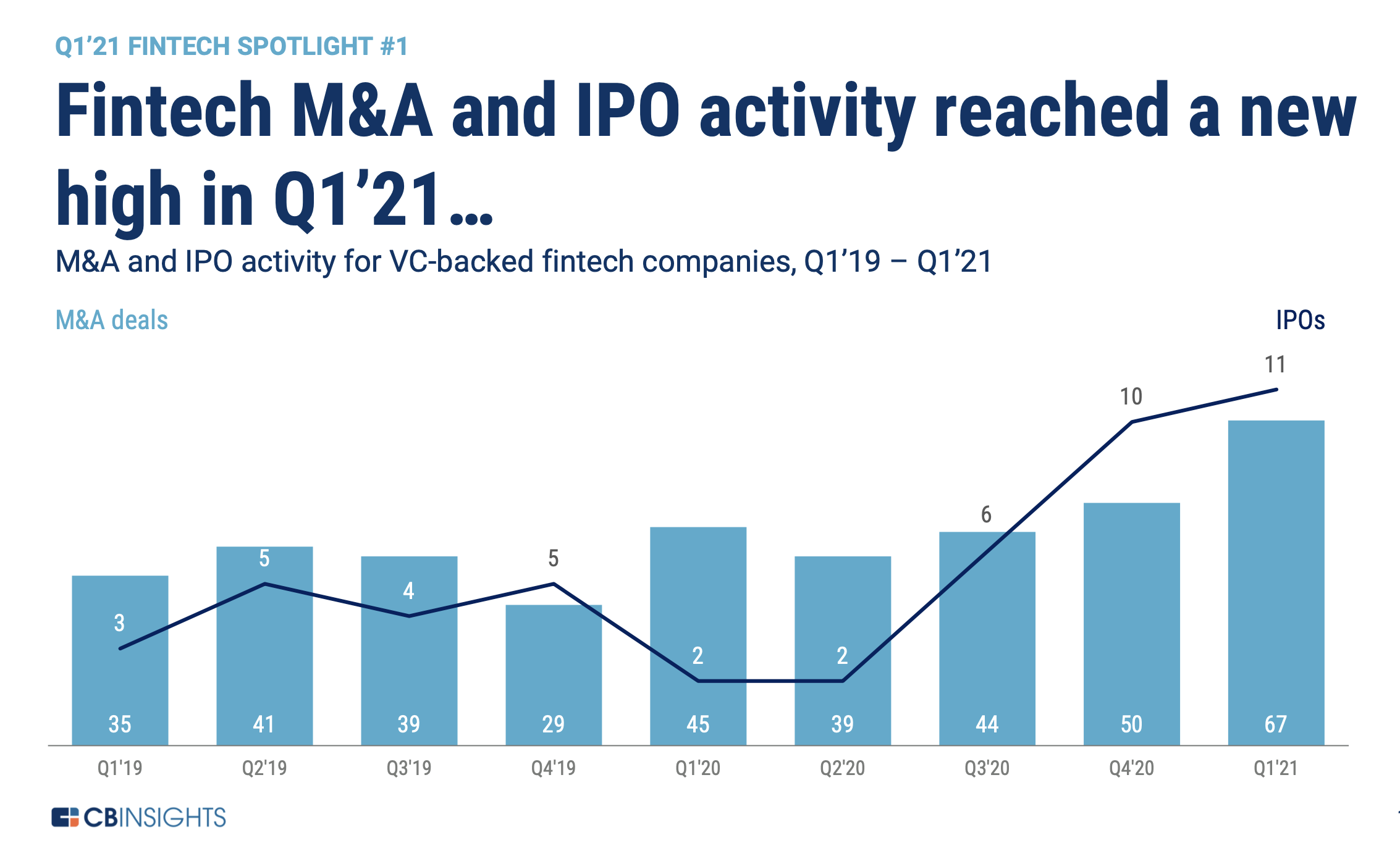 fintech mergers acquisitions 2021 Q1