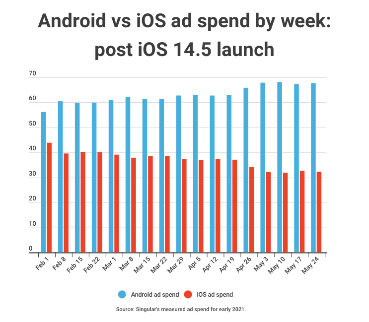 ad-spend-ios-android-att-idfa-1
