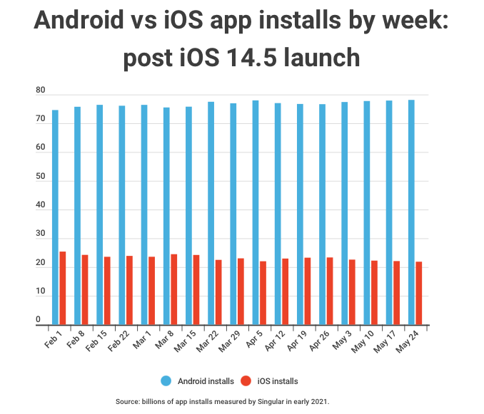 android vs iOS app installs 145 2021