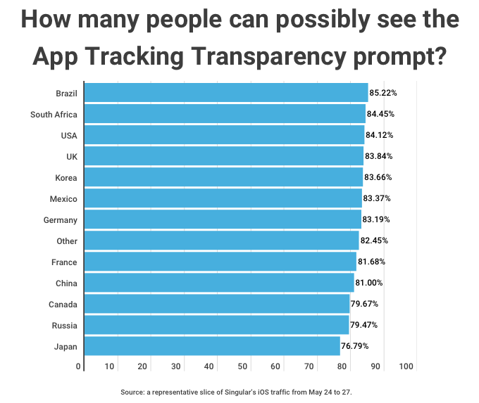 att-prompt-visible-app-tracking-transparency-rates