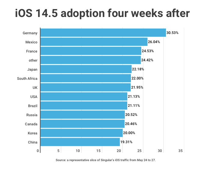 ios-145-adoption-rates
