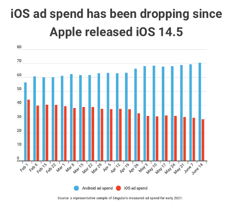 ios ad spend