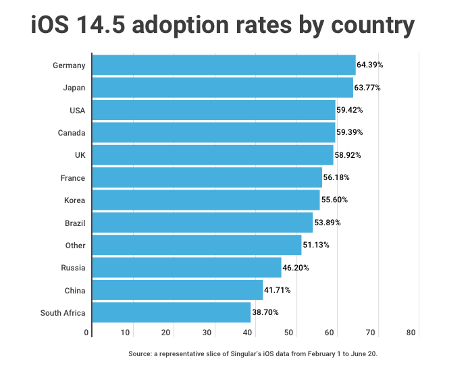 ios 14.5 adoption