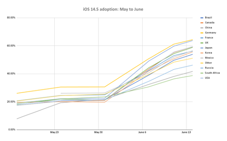 ios 14.5 adoption