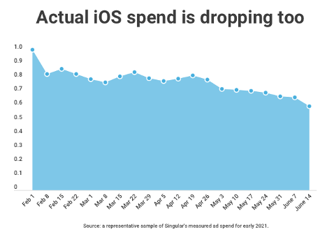 ios ad spend