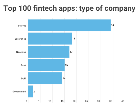 top 100 fintech apps- type of company