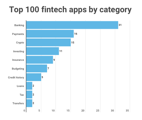 top 100 fitech apps by category