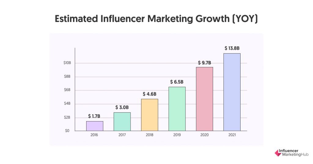 Estimated Influencer Marketing Growth YOY