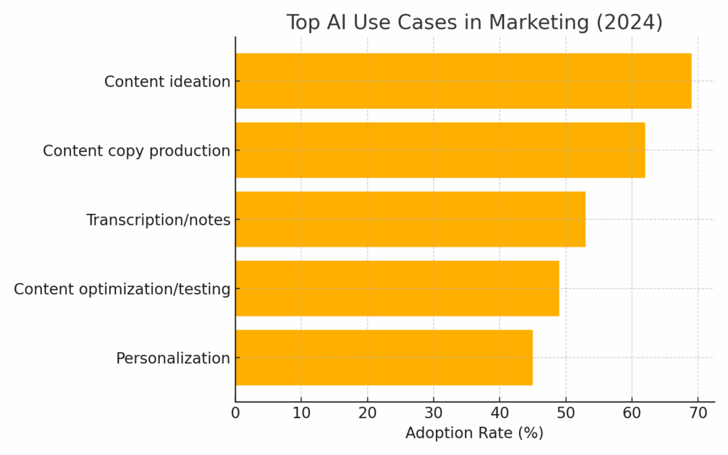 AI marketing use cases