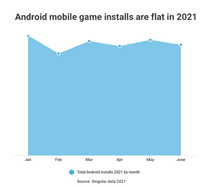 android-game-installs-volume-2021