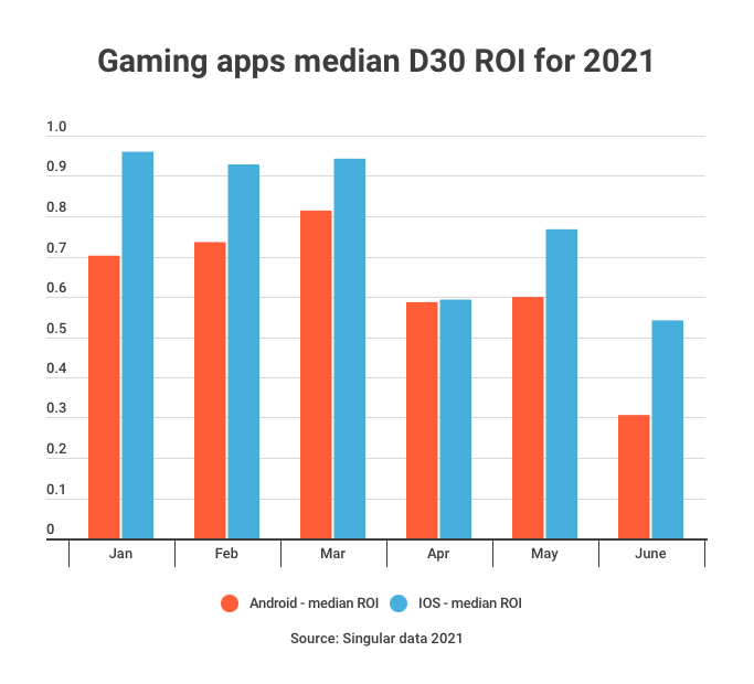 gaming-apps-ROI-D30-2021
