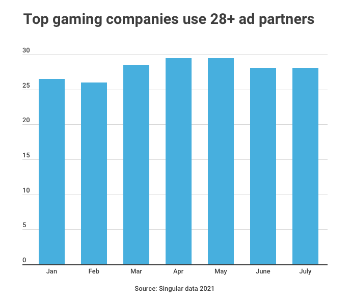gaming-apps-UA-number-ad-partners