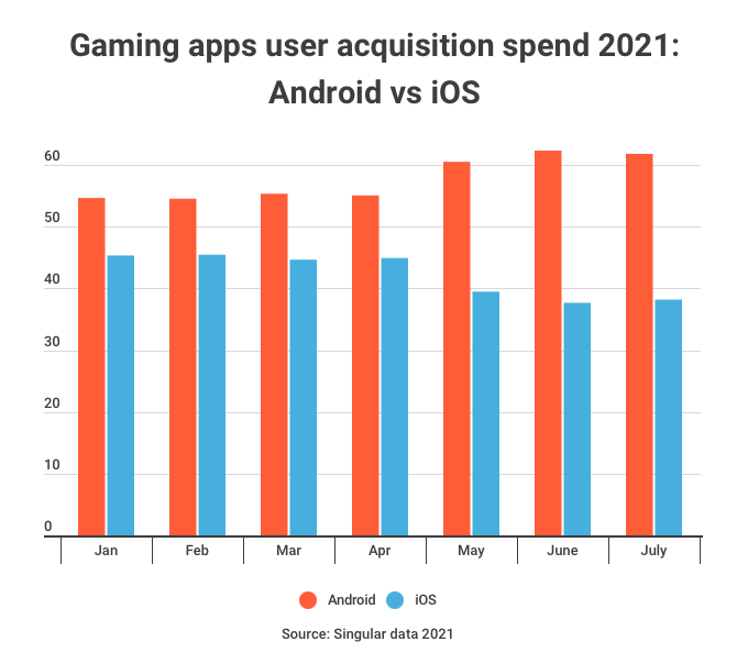 gaming-apps-UA-spend-2021