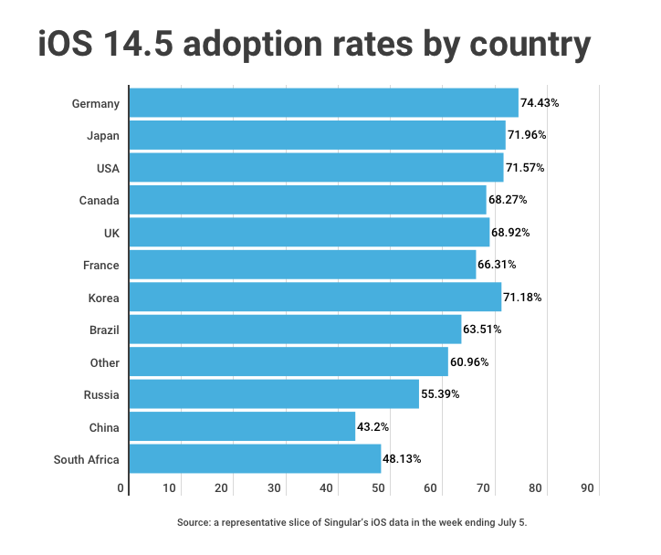 iOS 145 adoption rates by country