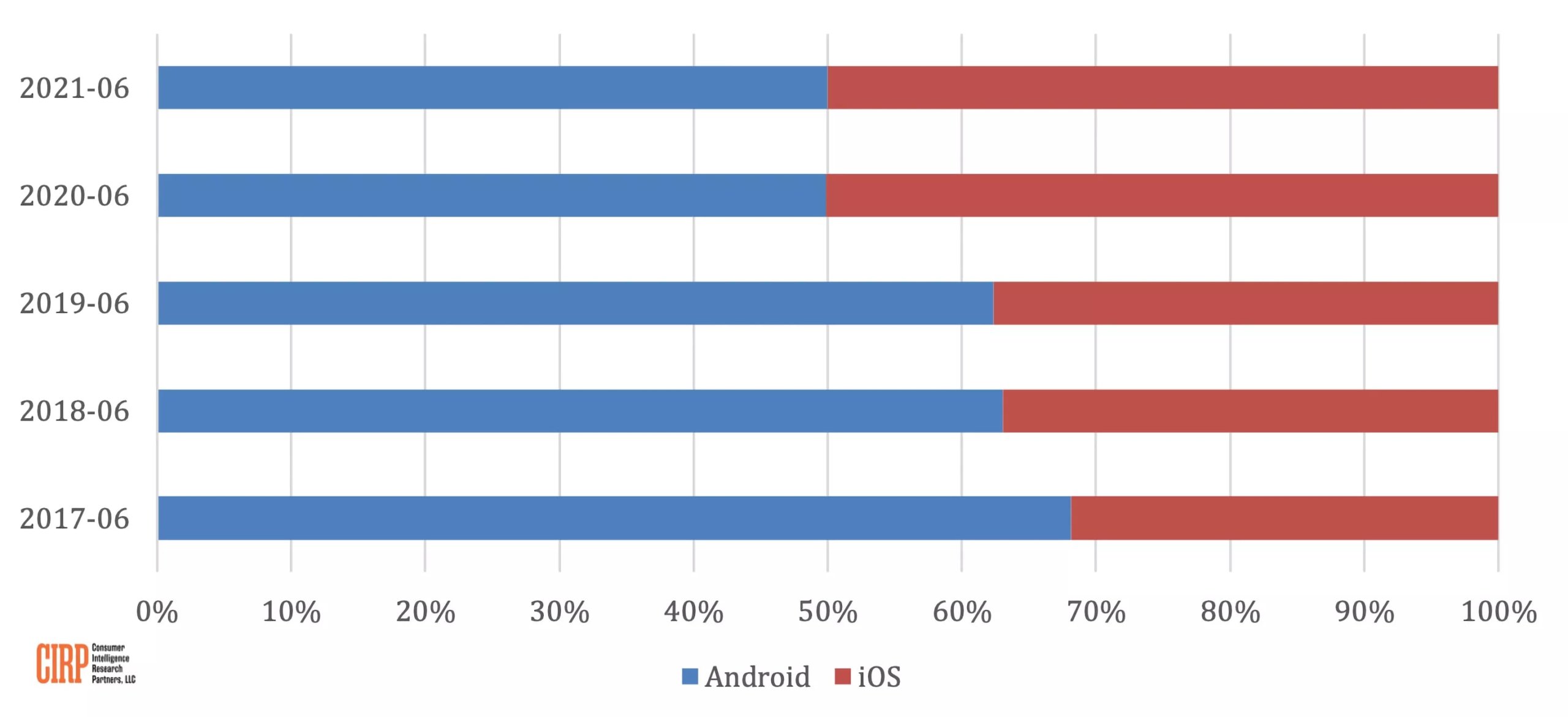 ios-apple-android-market-share-usa