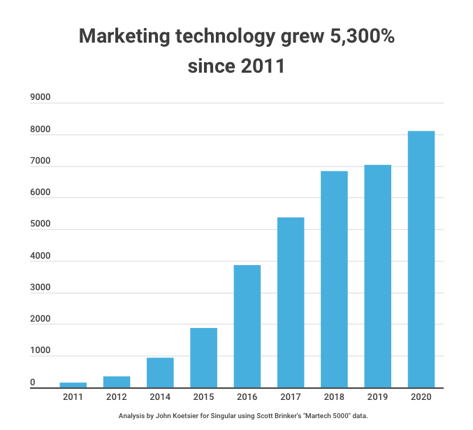 martech-tools-growth-past-decade