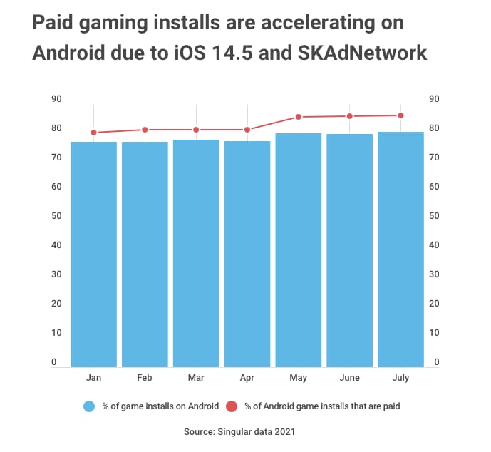 paid-gaming-installs-up-android-2021