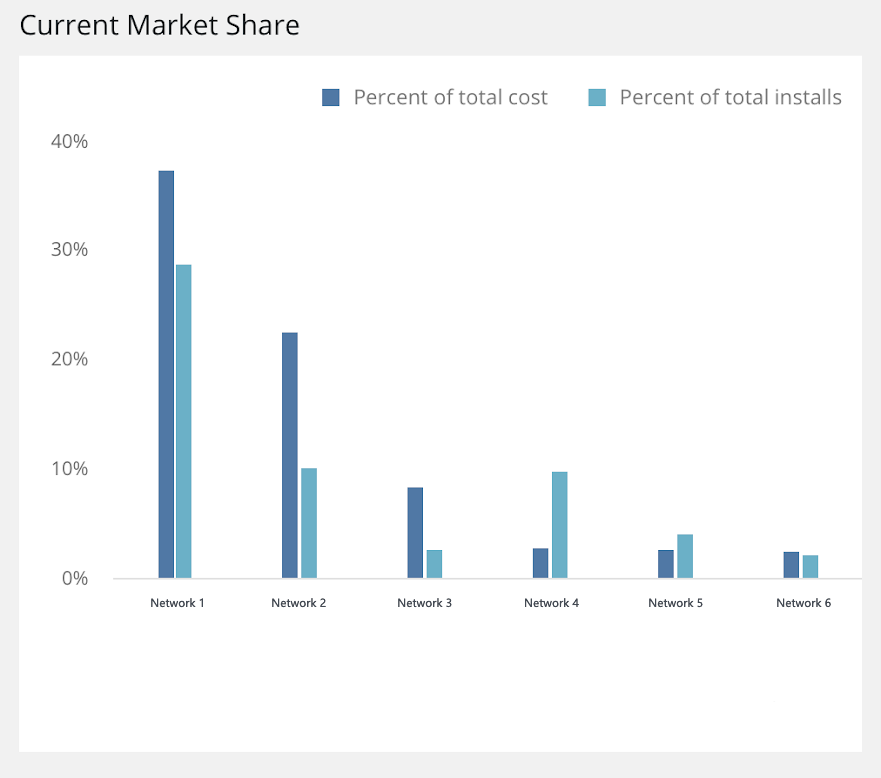 Mobile marketing benchmarks